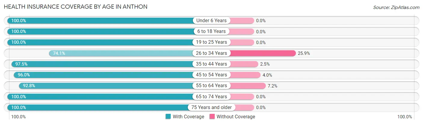 Health Insurance Coverage by Age in Anthon