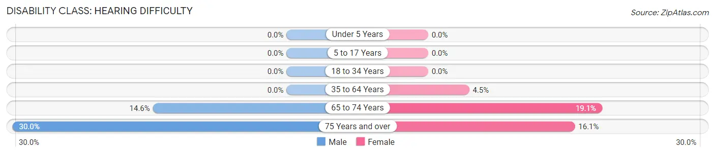 Disability in Anthon: <span>Hearing Difficulty</span>