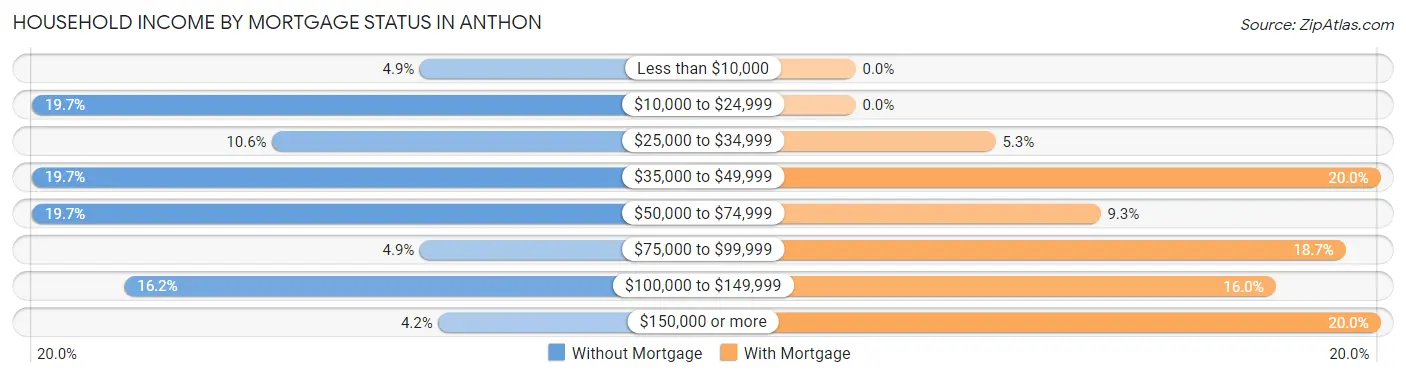 Household Income by Mortgage Status in Anthon