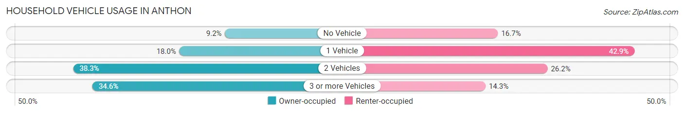 Household Vehicle Usage in Anthon