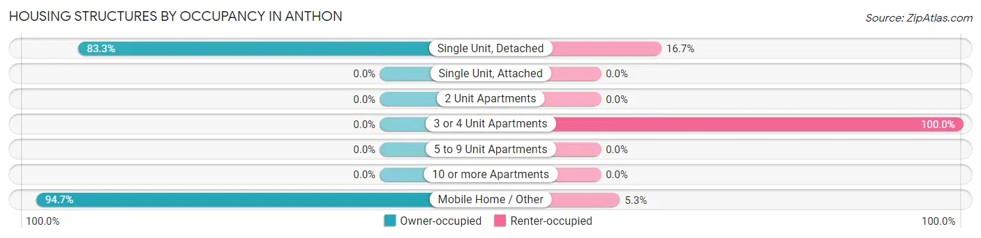 Housing Structures by Occupancy in Anthon