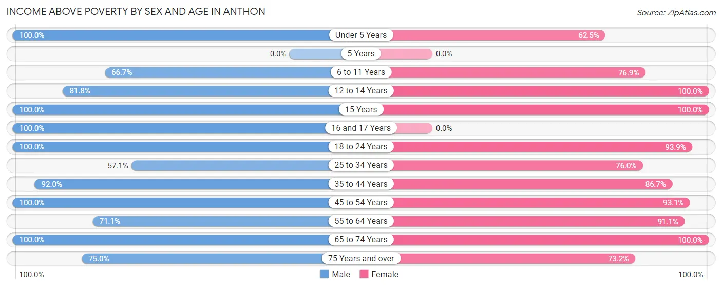 Income Above Poverty by Sex and Age in Anthon