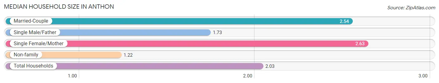 Median Household Size in Anthon