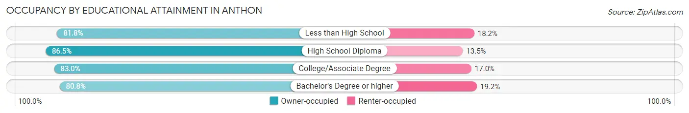 Occupancy by Educational Attainment in Anthon