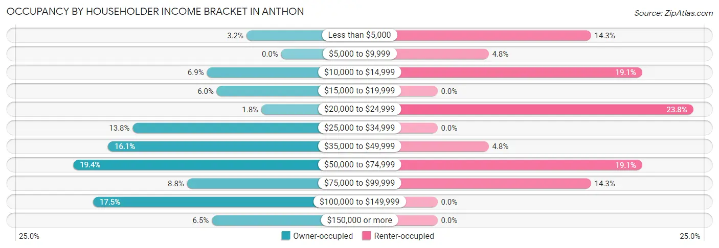 Occupancy by Householder Income Bracket in Anthon