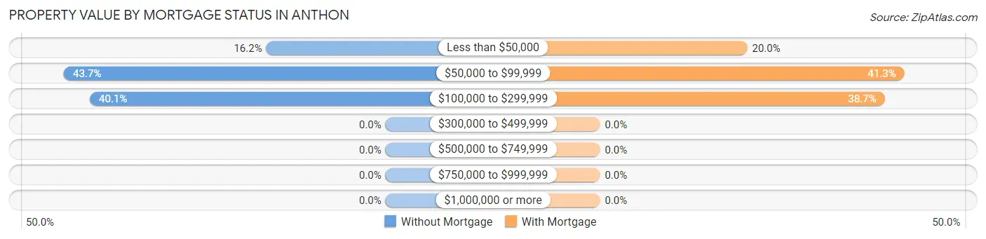 Property Value by Mortgage Status in Anthon