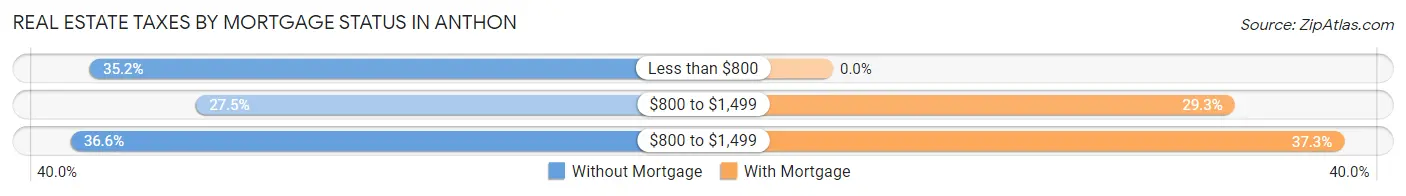 Real Estate Taxes by Mortgage Status in Anthon