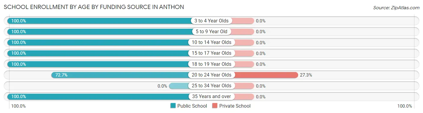 School Enrollment by Age by Funding Source in Anthon