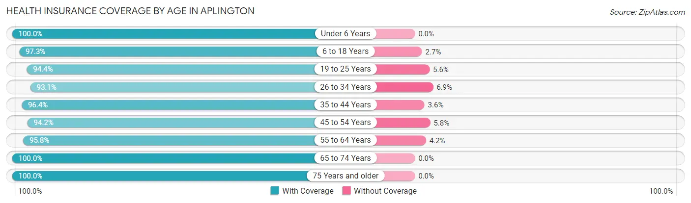 Health Insurance Coverage by Age in Aplington