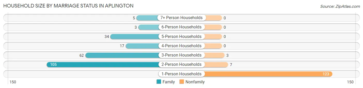 Household Size by Marriage Status in Aplington