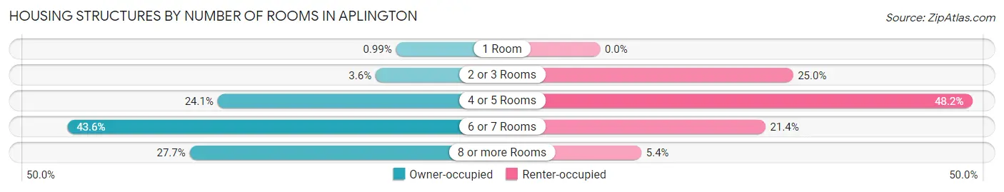 Housing Structures by Number of Rooms in Aplington