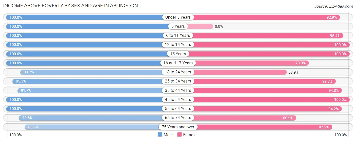 Income Above Poverty by Sex and Age in Aplington