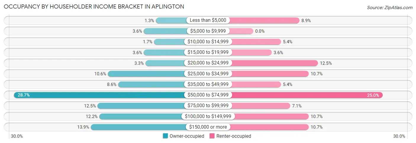 Occupancy by Householder Income Bracket in Aplington