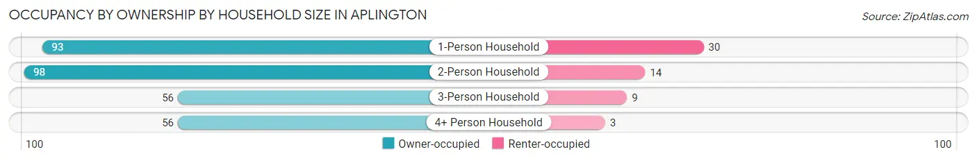 Occupancy by Ownership by Household Size in Aplington