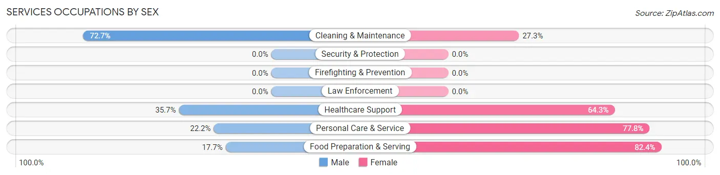 Services Occupations by Sex in Aplington