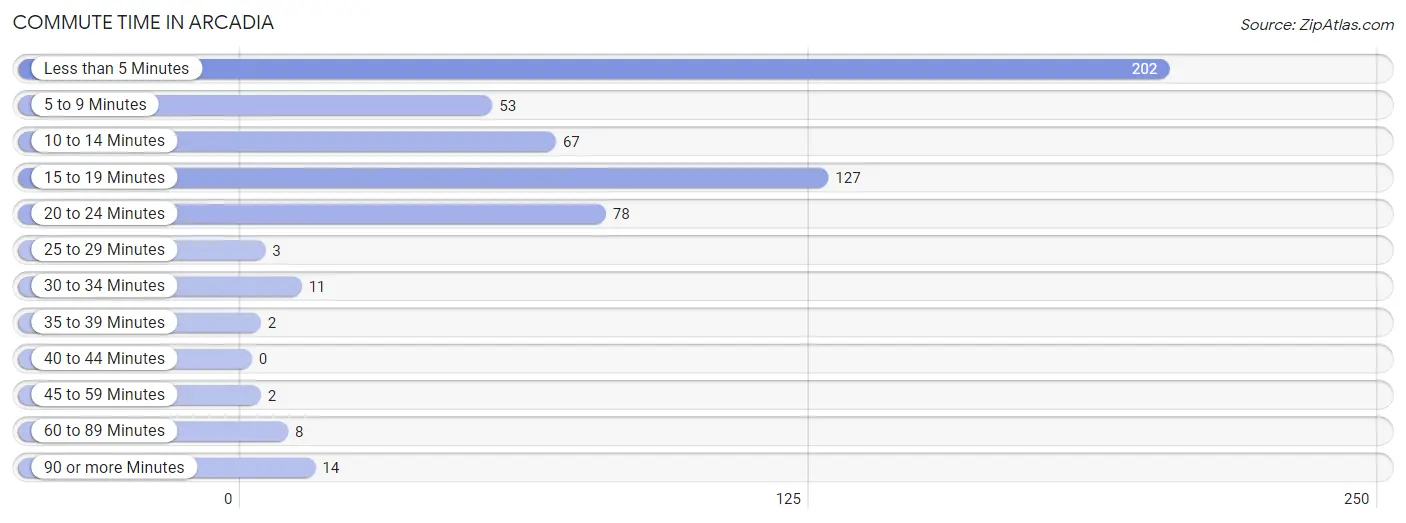 Commute Time in Arcadia