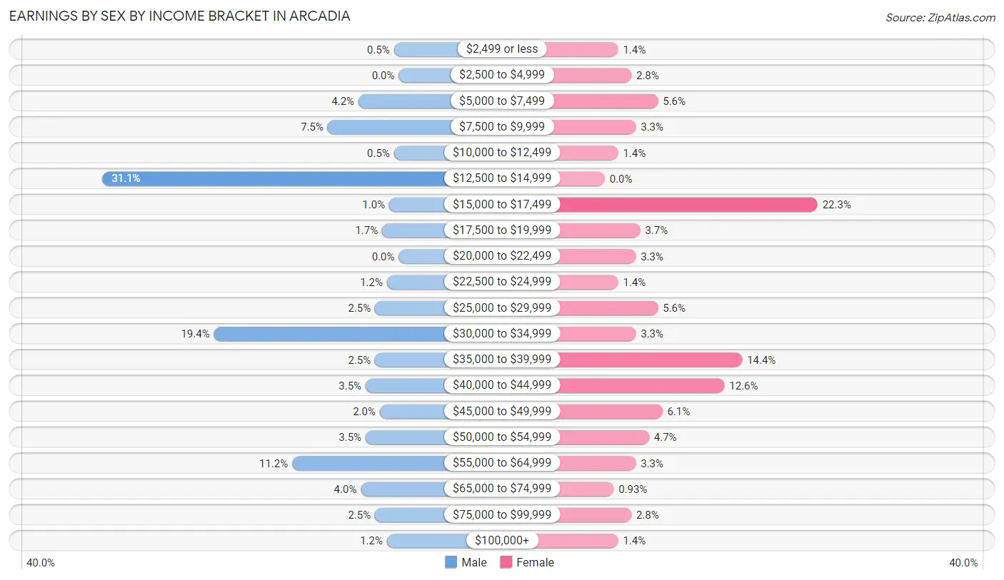 Earnings by Sex by Income Bracket in Arcadia