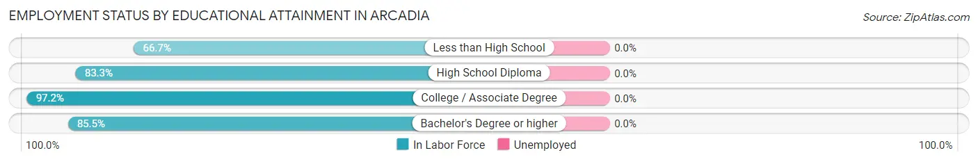 Employment Status by Educational Attainment in Arcadia