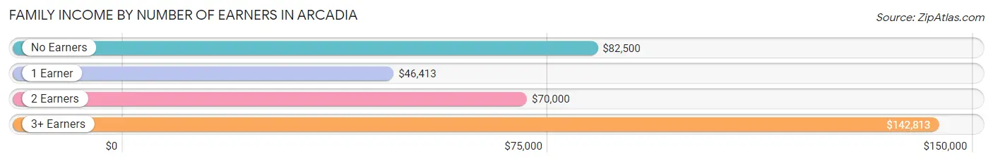 Family Income by Number of Earners in Arcadia