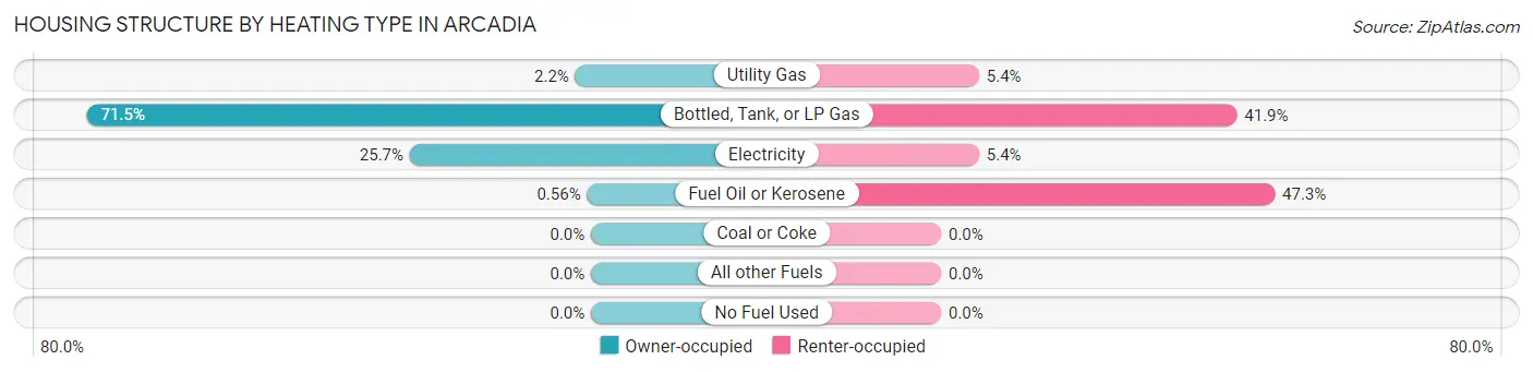 Housing Structure by Heating Type in Arcadia