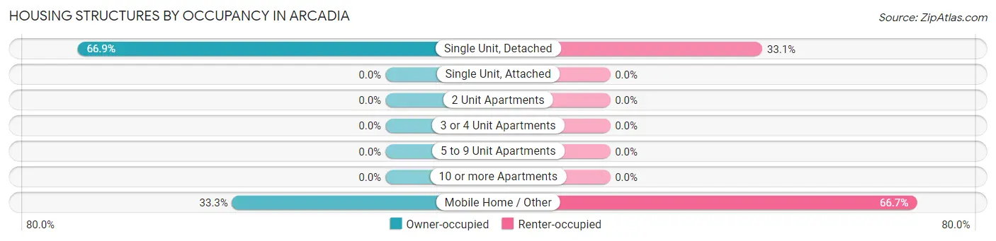 Housing Structures by Occupancy in Arcadia