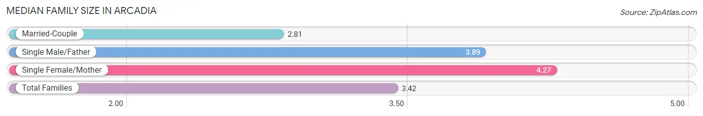 Median Family Size in Arcadia