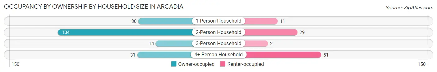 Occupancy by Ownership by Household Size in Arcadia