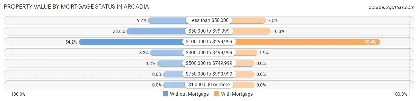 Property Value by Mortgage Status in Arcadia