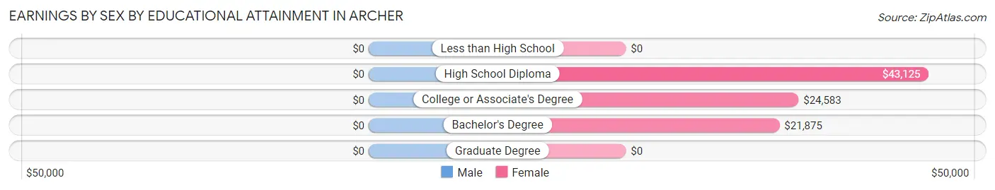 Earnings by Sex by Educational Attainment in Archer