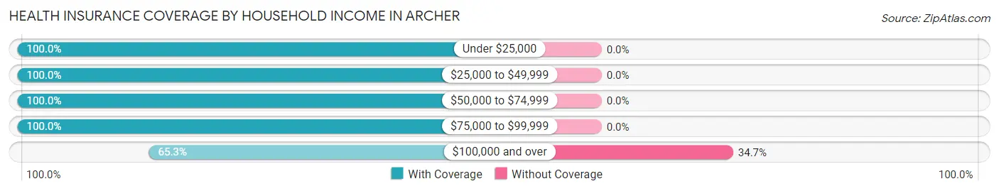 Health Insurance Coverage by Household Income in Archer