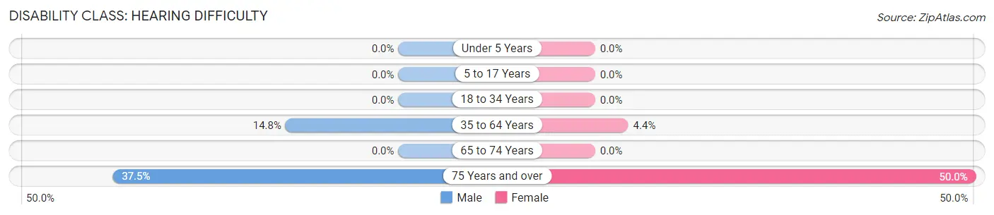 Disability in Archer: <span>Hearing Difficulty</span>