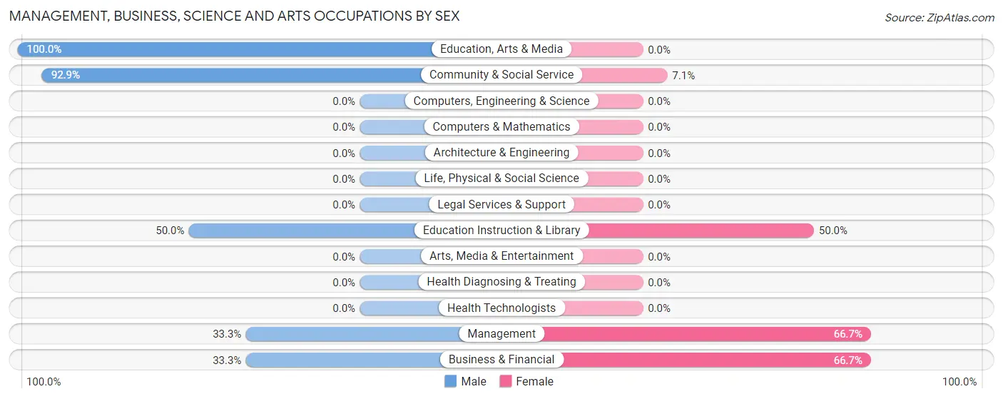 Management, Business, Science and Arts Occupations by Sex in Archer