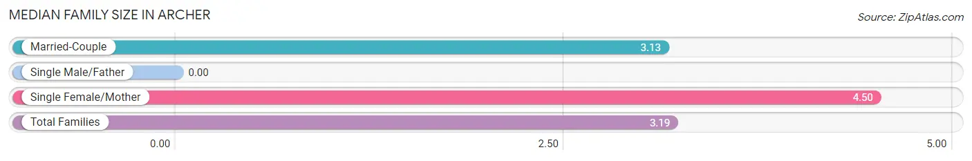 Median Family Size in Archer