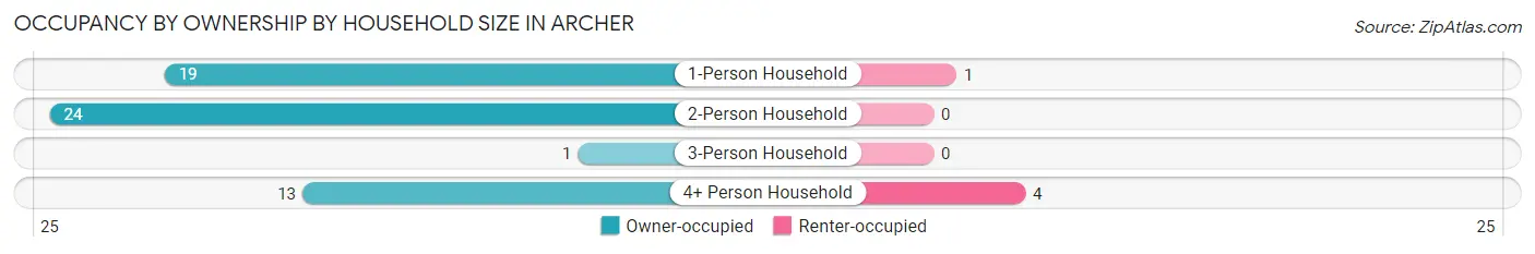 Occupancy by Ownership by Household Size in Archer