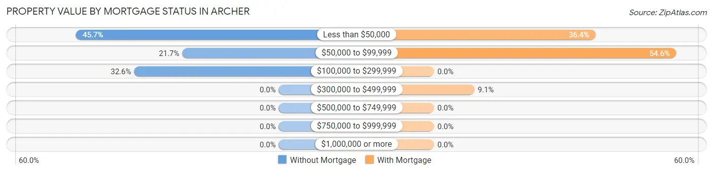 Property Value by Mortgage Status in Archer