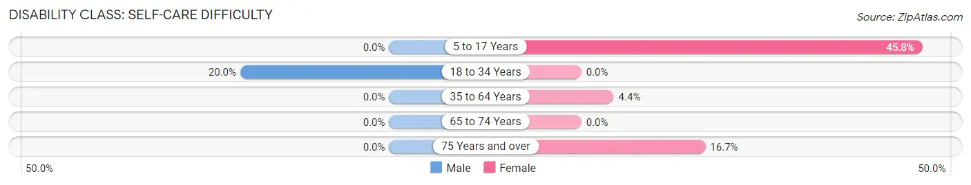 Disability in Archer: <span>Self-Care Difficulty</span>