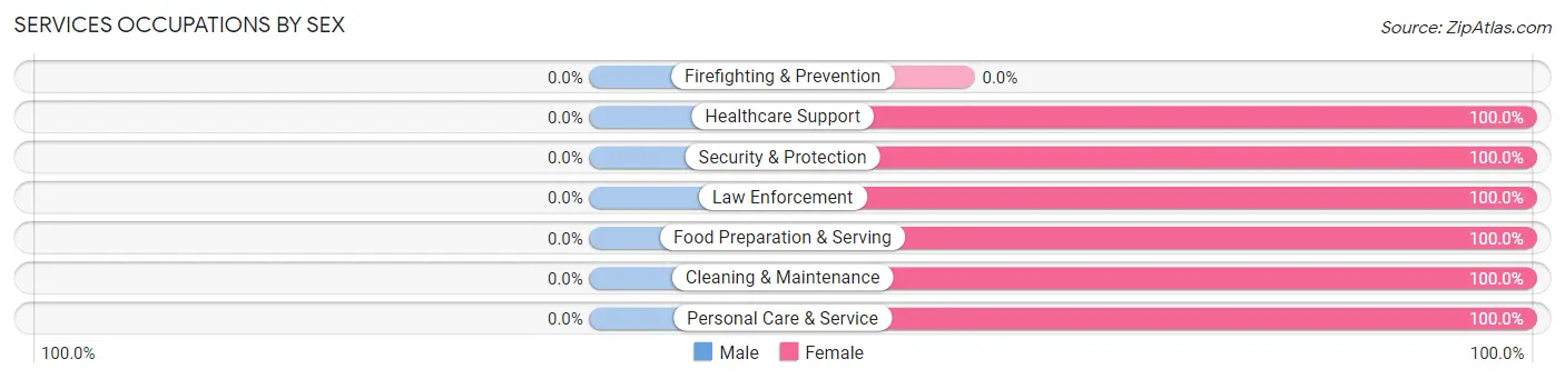 Services Occupations by Sex in Archer
