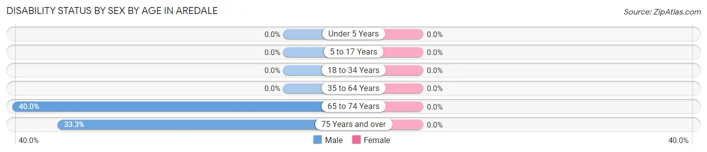 Disability Status by Sex by Age in Aredale