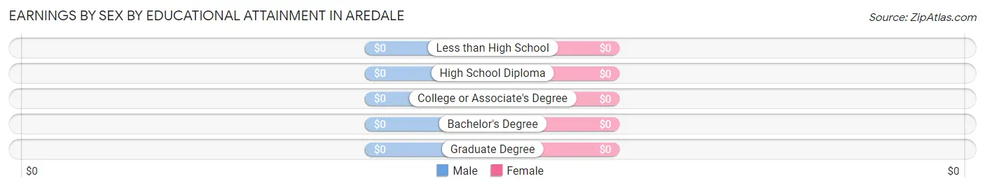 Earnings by Sex by Educational Attainment in Aredale