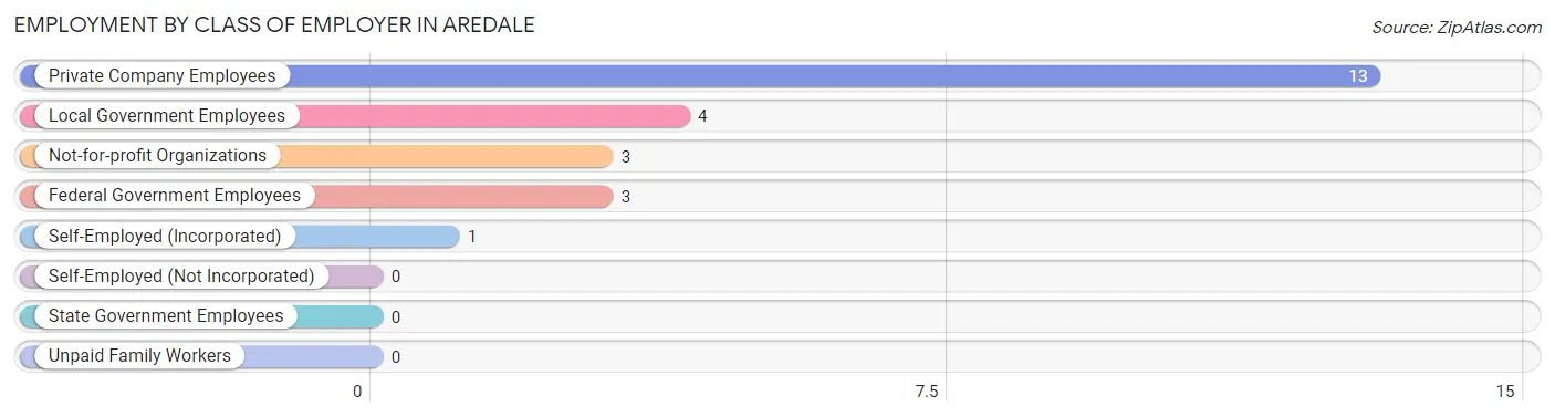 Employment by Class of Employer in Aredale