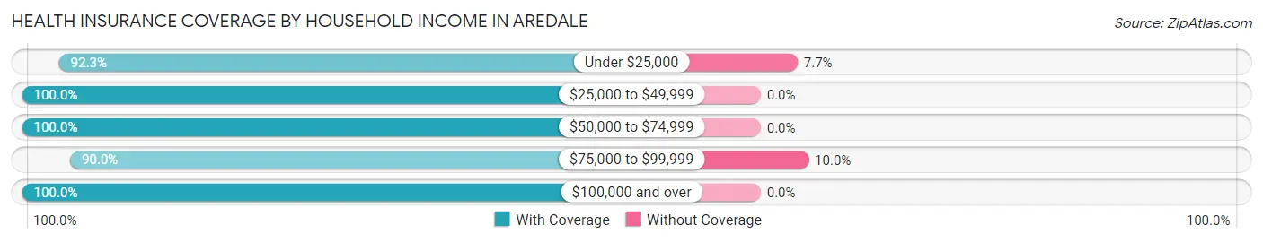 Health Insurance Coverage by Household Income in Aredale