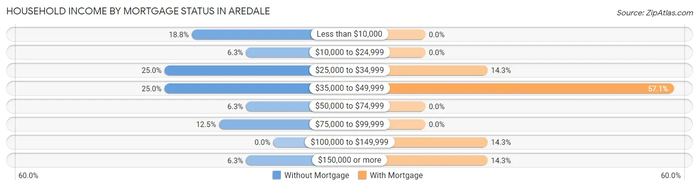 Household Income by Mortgage Status in Aredale