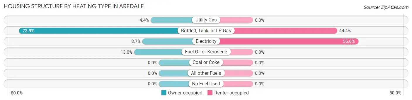 Housing Structure by Heating Type in Aredale