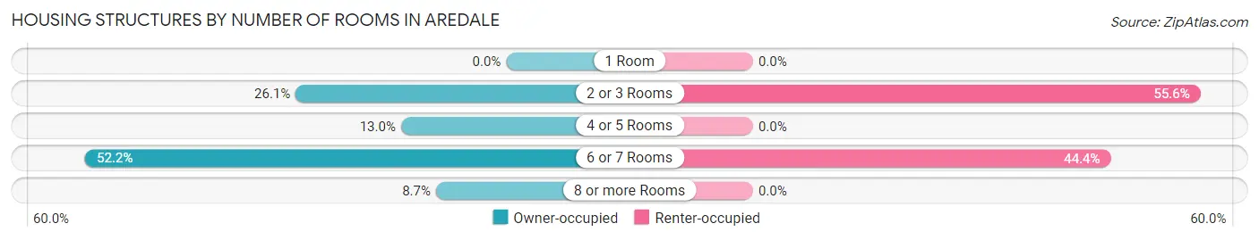 Housing Structures by Number of Rooms in Aredale