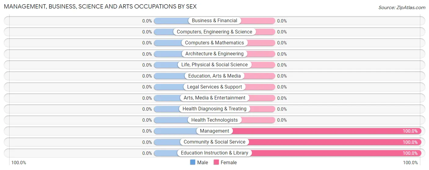 Management, Business, Science and Arts Occupations by Sex in Aredale