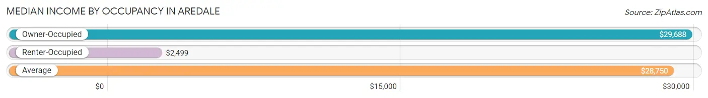 Median Income by Occupancy in Aredale