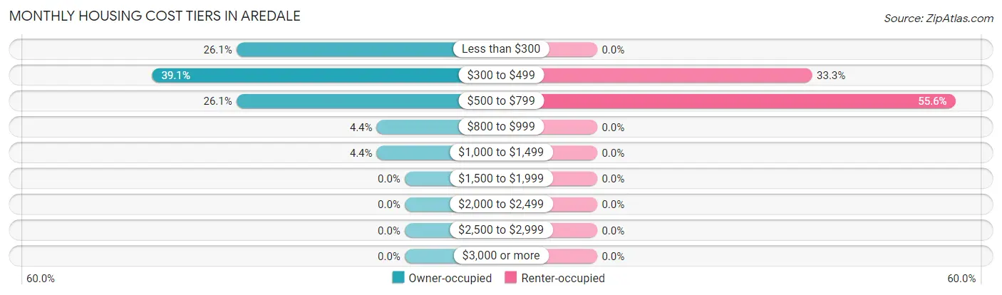 Monthly Housing Cost Tiers in Aredale