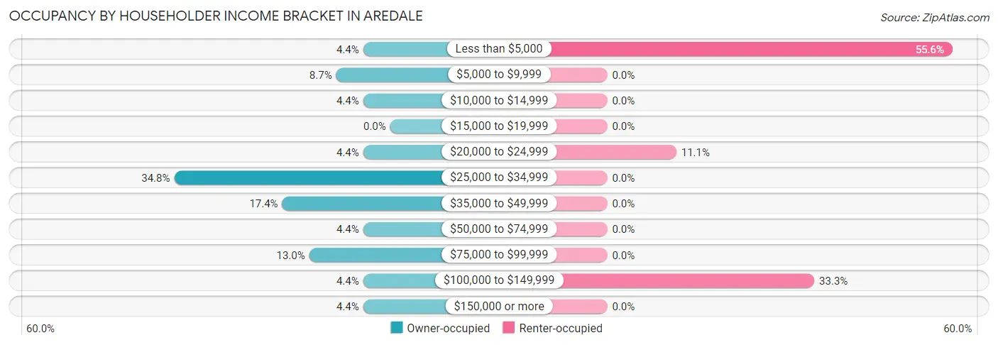 Occupancy by Householder Income Bracket in Aredale