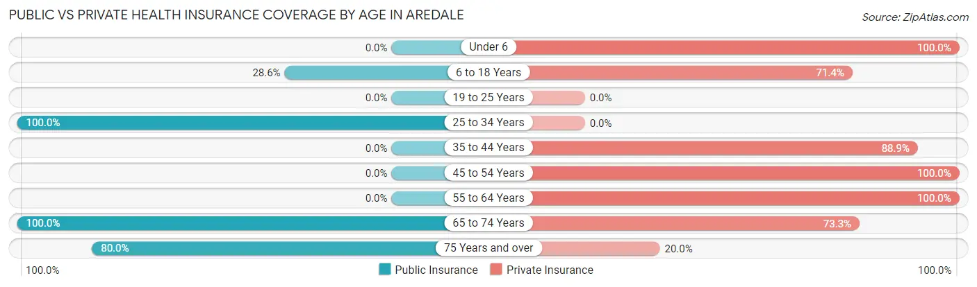 Public vs Private Health Insurance Coverage by Age in Aredale