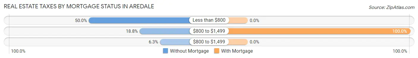 Real Estate Taxes by Mortgage Status in Aredale